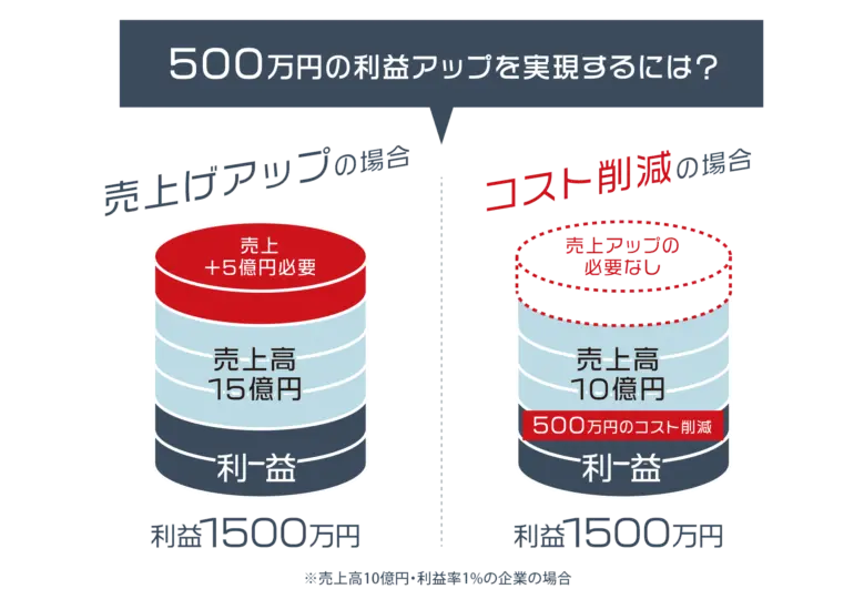 株式会社バンソウの経費削減が選ばれる理由